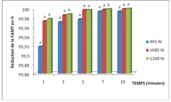 Figure 16. Taux de réduction de la FAMT dans le traitement assisté par micro-ondes. 