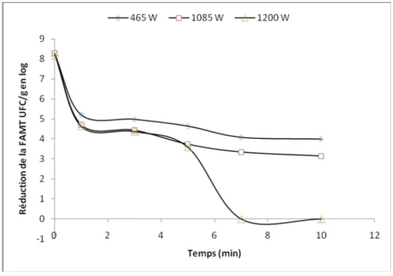 Figure 17. La représentation logarithmique de réduction de la FAMT par micro-ondes. (Le  temps t 0  = 0 correspond à la charge initiale de la FAMT : 2,0 x 10 8 UFC/g MS).