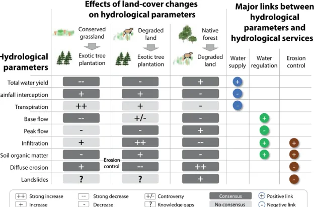 Figure 4. Synthesized impacts of forest cover change on hydrological parameters (left part of the table) and major links  between hydrological parameters and services (right part)