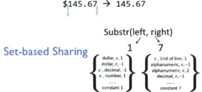 Figure  17: Set-based  sharing  of  position  pair  (substring)  expressions  in FlashFill.