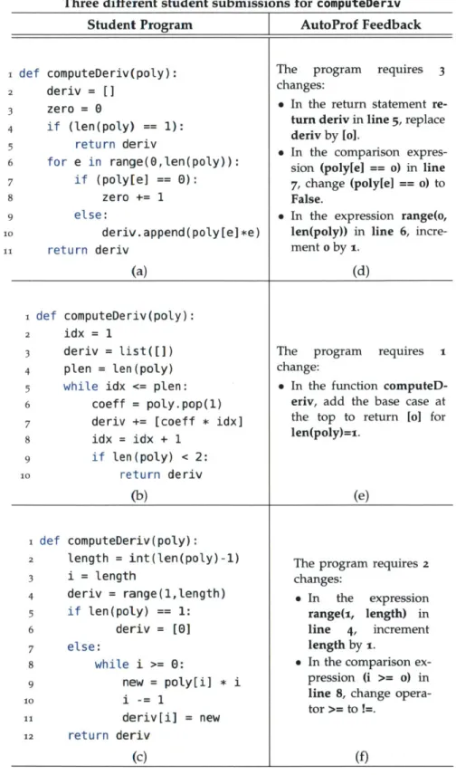 Figure  22:  Three  very  different  student  submissions  ((a),  (b),  and  (c))  for the  computeDe  riv  problem  and  the  corresponding  feedback   gen-erated by our tool  ((d),  (e), and (f))  for each one of  them using  the same reference  implemen