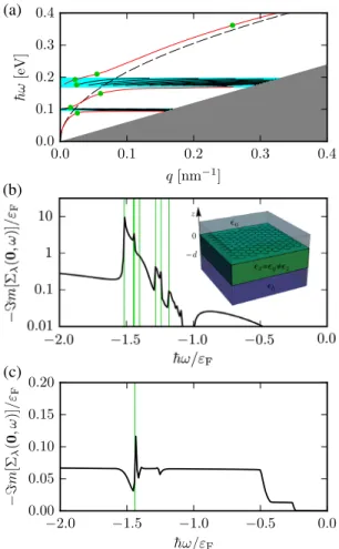 FIG. 2 (color online). (a) Dispersion relation Ω q of hybrid plasmon modes (solid lines) with parameters as in Fig