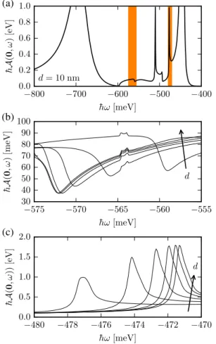 FIG. 3 (color online). (a) The quasiparticle spectral function Aðk; ωÞ , evaluated at jkj ¼ 10 −3 k F , for d ¼ 10 nm