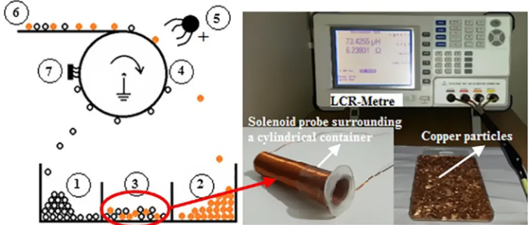 Fig. 2 shows all materials and equipment used in the experi- experi-mental setup.
