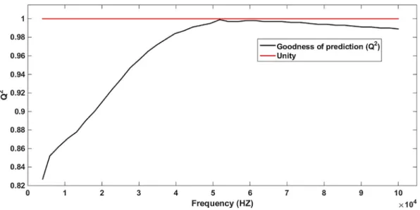 Fig. 4. Evolution of goodness of prediction index as function of frequency.