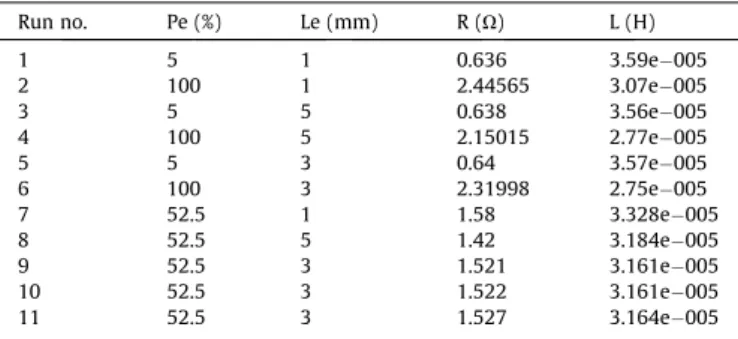 Fig. 7. MODDE 5.0 - effects of model coefficients on electrical resistance.