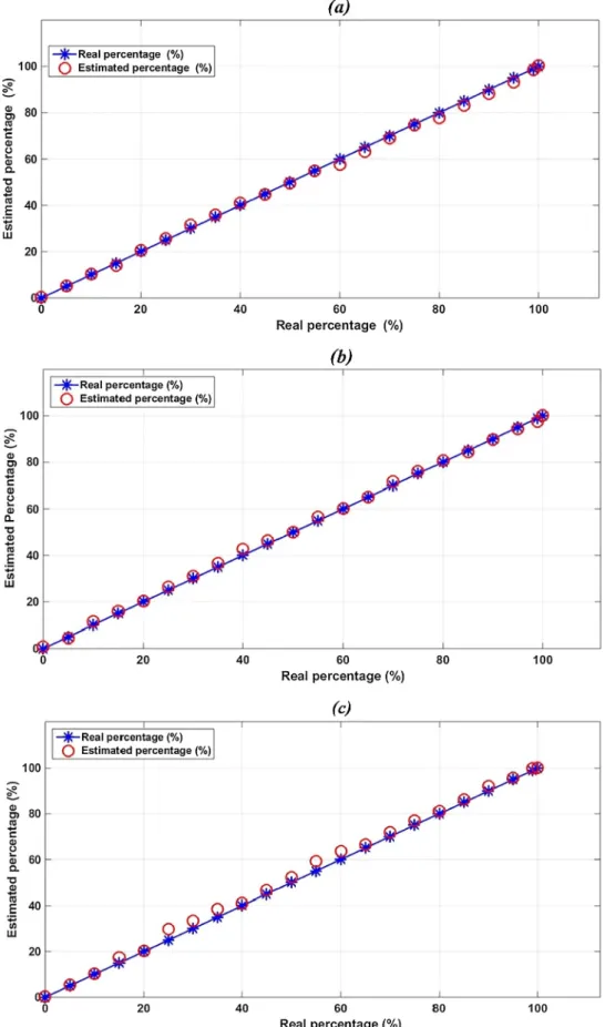 Fig. 8. Evaluation of the purity of copper particles with different lengths (a, b, c).