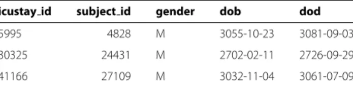 Table 2 Speciﬁc patient cohort