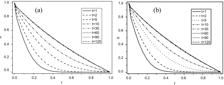 Figure 11. Temperature distribution at different times at z/d=7, for Ta=20, Ec=0, Pr=7, for (a) Ha = 2 and (b) Ha = 5