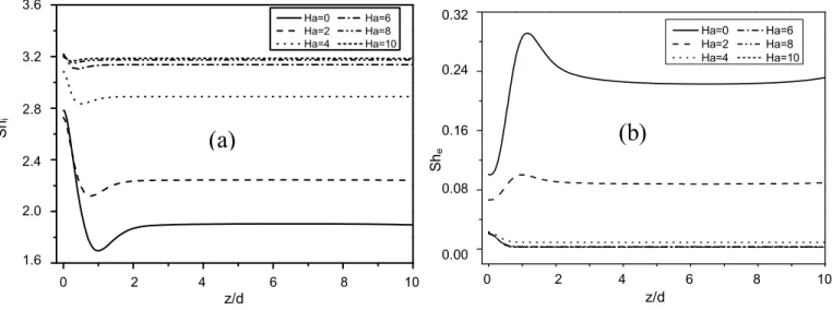 Figure 13. Effect of Hartman number on local Sherwood number distribution on (a) inner and (b) outer cylinders, for η = 0.5, Sc=10,  Ec=0, t=120