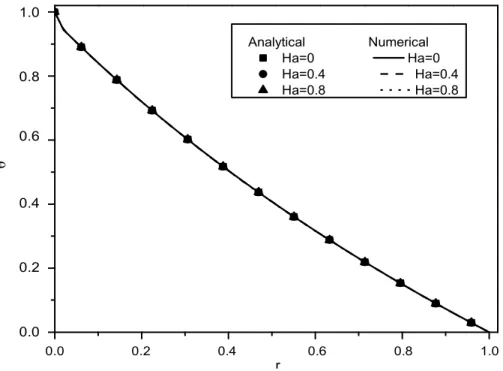 Figure 5. Comparison of analytical and numerical results of temperature profile, for  η =  0.5, b=0, Ta=20, Pr = 0.02, Ec=0.5, t * =120