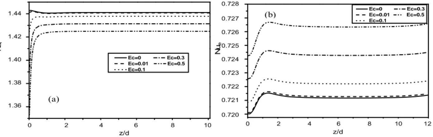 Figure 8.  Effect of Eckert number on local Nusselet number distribution on (a) inner and (b) outer cylinders, for η =  0.5, Pr = 0.02, Ha=0, t * =120