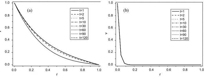 Figure 9. Velocity distribution at different times at z/d=7  and for Ta=20, (a) Ha = 2 and (b) Ha = 50