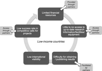 Fig 1. The vicious circle of research cooperation between low- and high-income countries