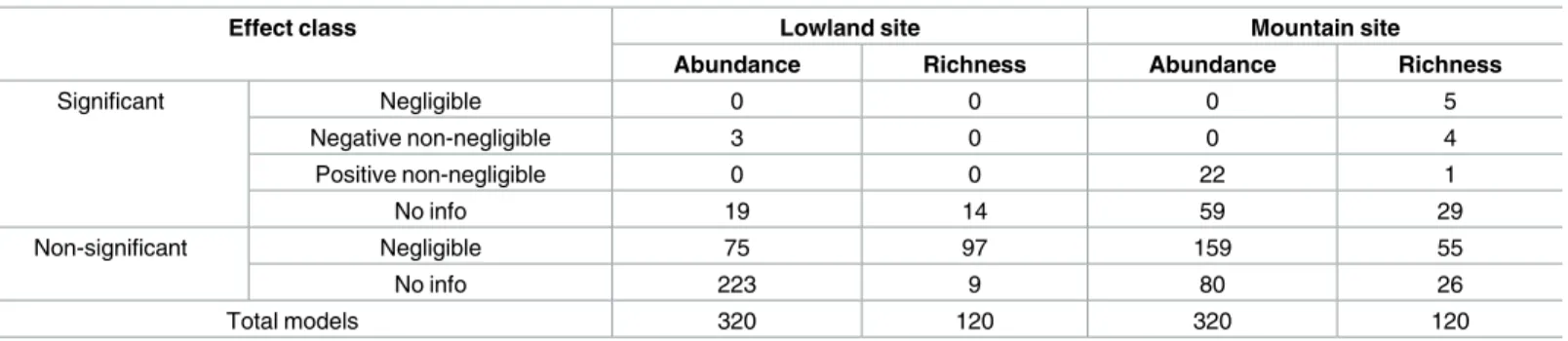 Table 4. Number of abundance and richness models corresponding to each level of significance and negligibility of ALS variables at the Lowland and Mountain sites.