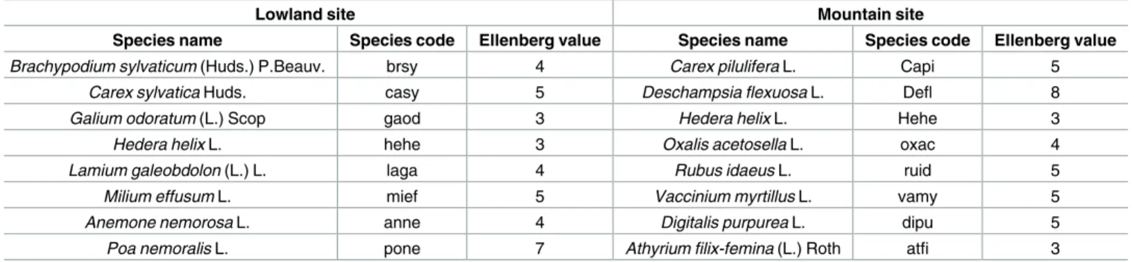 Table 2. List of the eight most abundant species at each study site. Species are ranked in order of decreasing abundance.