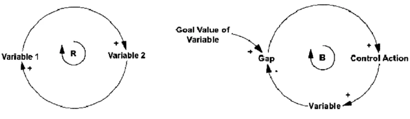 Figure 1 System Dynamics  Causal  Loop Diagrams:  Reinforcing  and Balancing  Loops