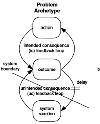 Figure 4 Generic  Problem Archetype:  Out of Control [278]