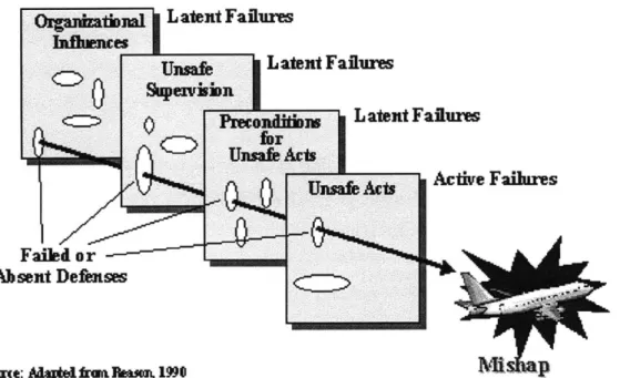 Figure 7 Reason's Swiss Cheese Model  of Accidents