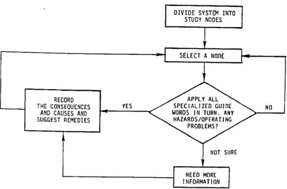 Figure 10 HAZOP Process Source:  [88]