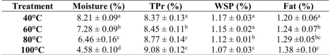 Table  4.  Chemical  composition  of  the  ginger  extracts  obtained  at  different  drying  temperatures 