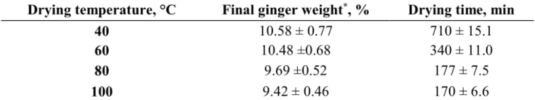 Table 1. Drying time and final weight at the end of the ginger powders drying process  Drying temperature, °C  Final ginger weight * , %  Drying time, min 