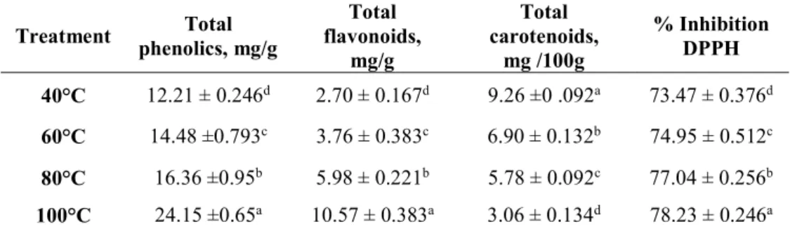 Table 2. Effect of drying temperatures on total phenolic, flavonoid, carotenoid content and  the antioxidant activity of ginger powder 