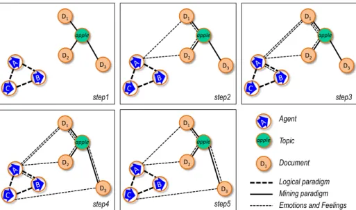 Fig. 2. The network of interlinked resources evolves along the attempts of the learners A, B and  C to “catch” the topic ‘apple’ through performing the modules D1, D2 or D
