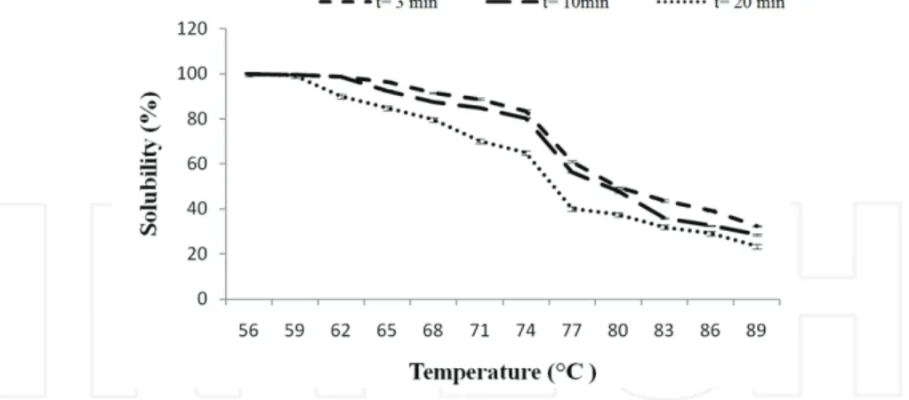 Fig 2. Effect of heat time on egg white solubility, measures done immediately after heat.