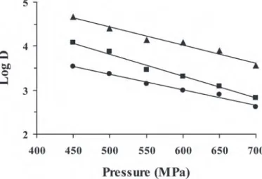 Figure 2. Effect of pressure on D values for the loss of immuno- immuno-reactivity of lactoferrin in skim milk (), whey (), and buffer ()