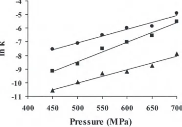 Figure 3. Denaturation of lactoferrin in (a) skim milk, (b) whey,  and (c) buffer assuming a reaction order of n = 1.5 (□ = 450,  = 500,   = 550,  = 600, Δ = 650,  = 700 MPa); c t  is the immunoreactive  protein concentration at each holding time, and c 0 