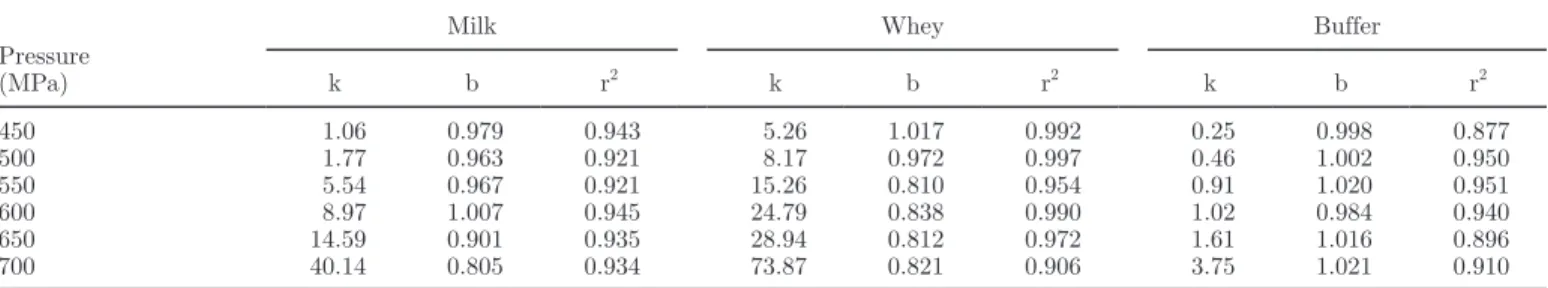 Table 2. Results of the application of kinetic parameters 1  to the denaturation of lactoferrin in skim milk, whey, and buffer, assuming a reaction  order of n = 1.5, at different pressures 