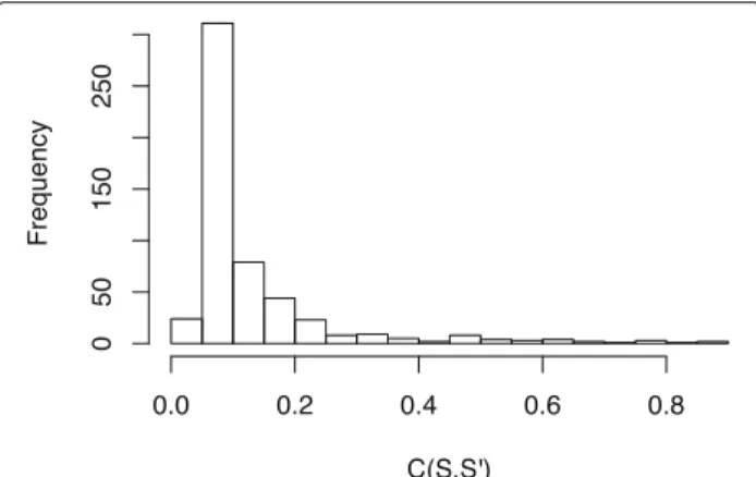 Fig. 7 The histogram of the values of c ( S, S  ) for our data set
