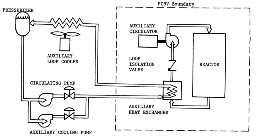FIGURE  2.5  Core  Auxiliary  Cooling System Flow Diagram.