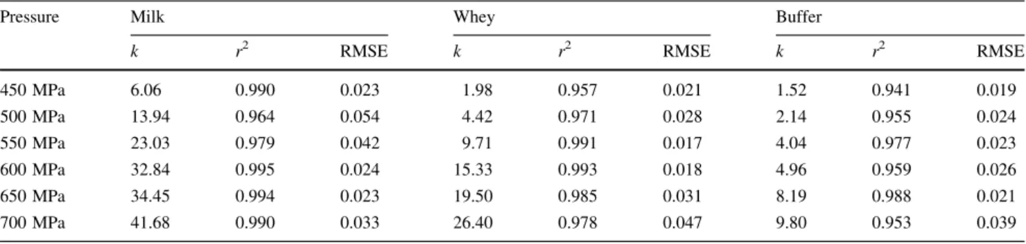 Table 1 Rate constants of pressure denaturation of b-lactoglobulin in skimmed milk, whey, and phosphate buffer assuming a fixed reaction order of n = 1.5