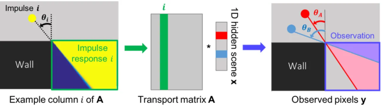 Figure 3-1: We show our linear model of the corner camera. On the left, we show an example column of the light transport matrix A, which is built from the impulse responses of the system for each element of x