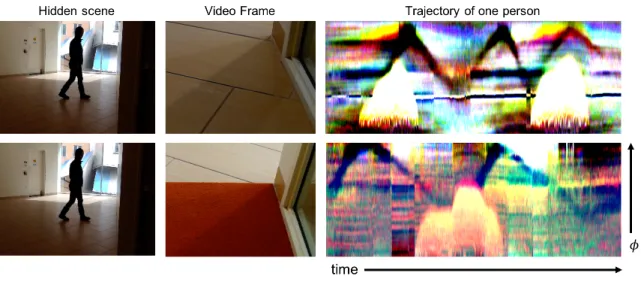 Figure 4-1: We show the reconstructed trajectories of the hidden scene, for a moving camera observer