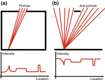Fig. 12 Illustration of the image formation process for a Pinhole cam- cam-era (a), and a pinspeck camcam-era (b)