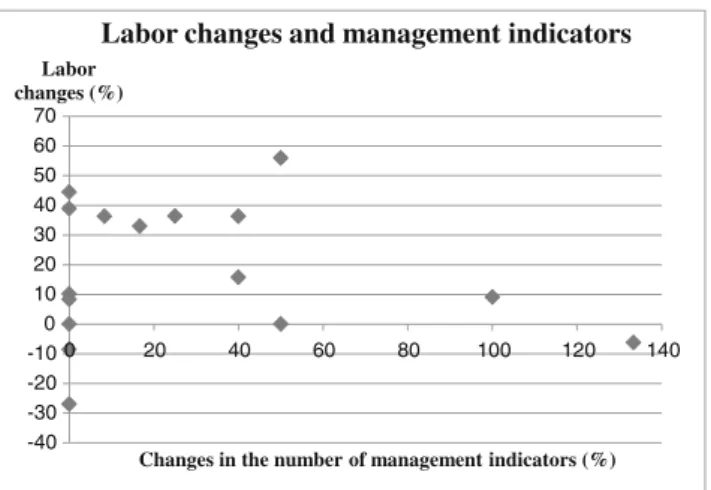 Fig. 4 Labor changes related to the changes in the number of management indicators between organic conventional viticulture