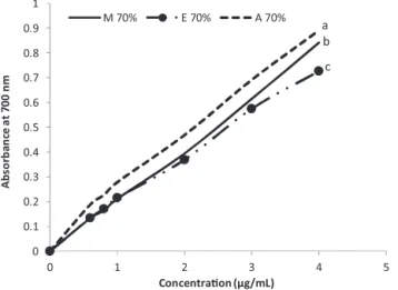 Fig. 1. Reducing power of phenolic compound of peel eggplant extracts. Different letters in same column indicate signiﬁcant difference (p &lt; 0.05)