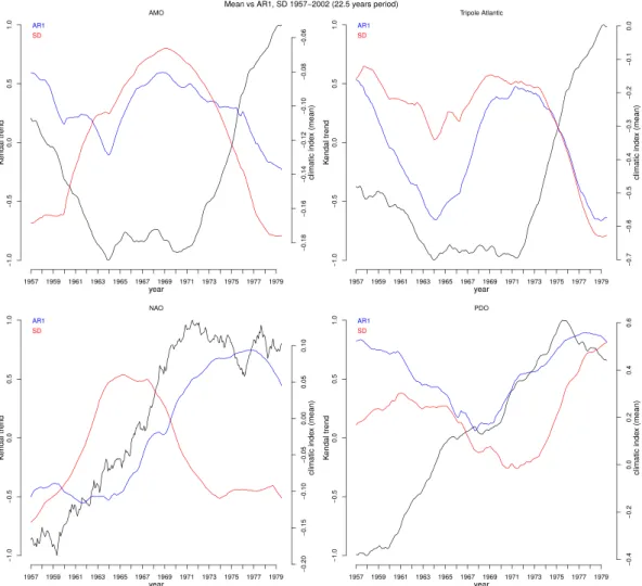 Figure 2.  Decadal variability in autocorrelation and variance trends in climate indices