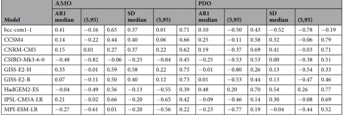 Table 2.  Autocorrelation and variance trends in model simulations of the AMO and PDO climate indices  (1957–2002)