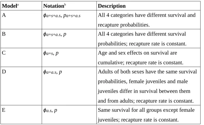 Table 1. Description of the models used to study Mediterranean pine vole population,  southern France, 1989–90.