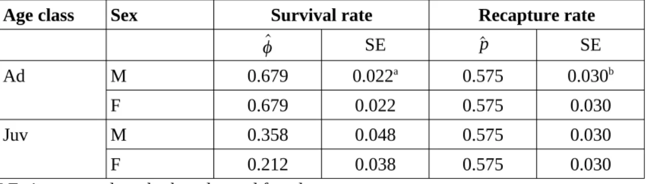Table 2. Survival rates and recapture rates of Mediterranean pine voles estimated using  model D (Table 1), southern France, 1989–90.