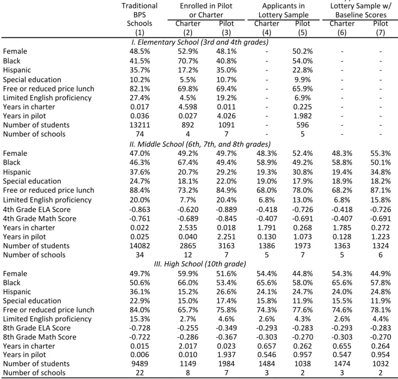 Table II: Descriptive Statistics