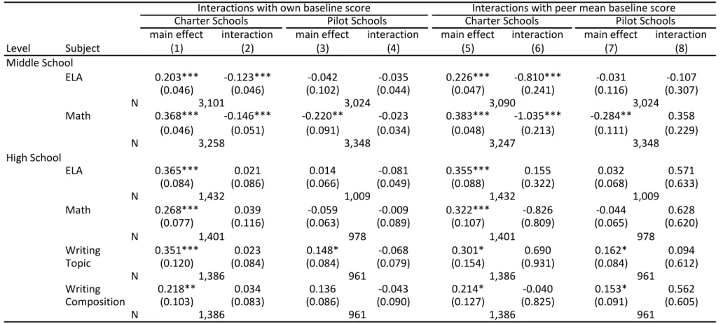 Table VII: Interaction Models