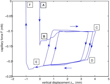 Fig. 7. Experimental Measurement of a Capillary Hysteresis Cycle