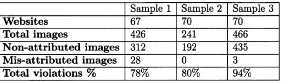 Table  2.1:  Attribution  License  Violations  Rates  of  the  Experiment  Samples Limitations  of the  Experiment