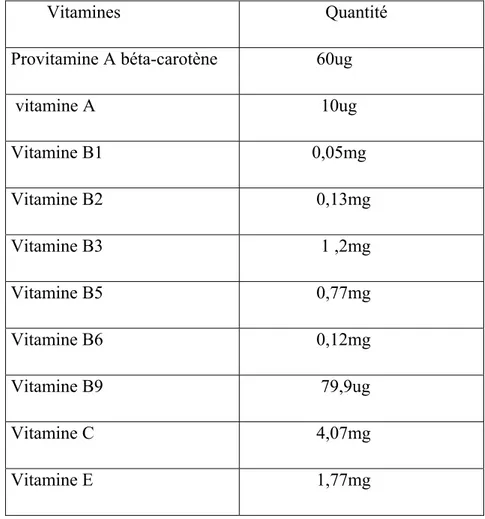 Tableau 02 : la quantité des vitamines  moyenne pour 100g net d’avocat [14] .               