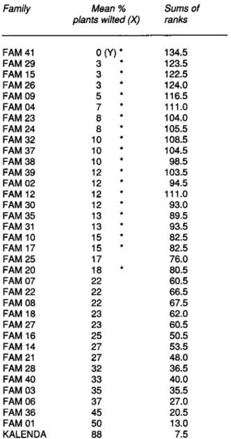 table  I.  A wide  variation  between families  was  ob- ob-served,  together  with  a  large heterogeneity  within